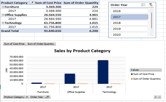 Sales Data Analysis Dashboard - Technology Category Performance